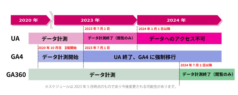 UAからGA4への移行スケジュール