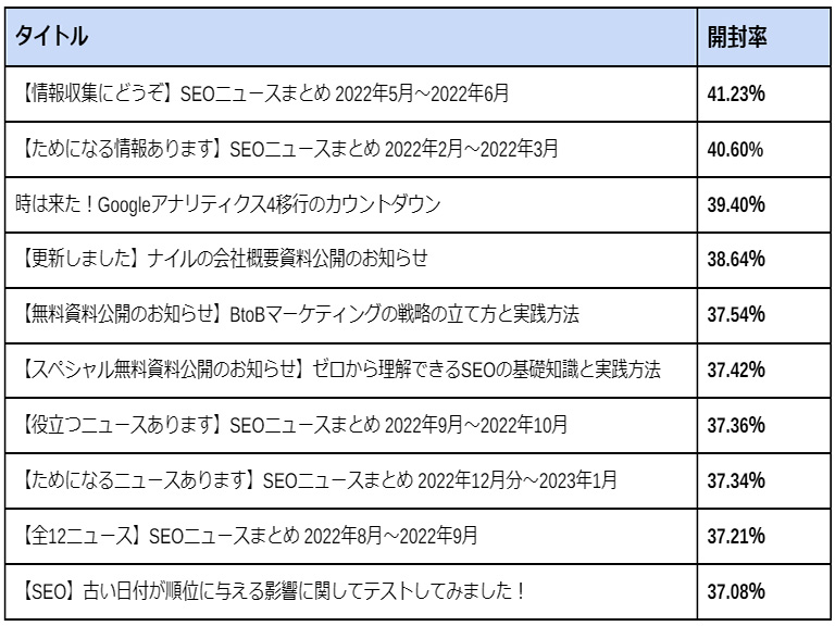 開封率が高いメルマガタイトル