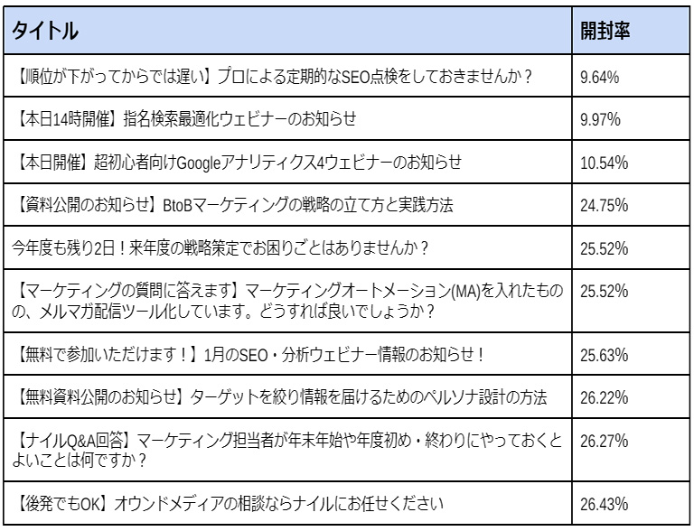 開封率が低いメルマガタイトル・TOP10