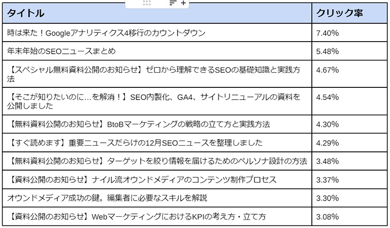 URLクリック率の高いメルマガタイトル・ベスト10