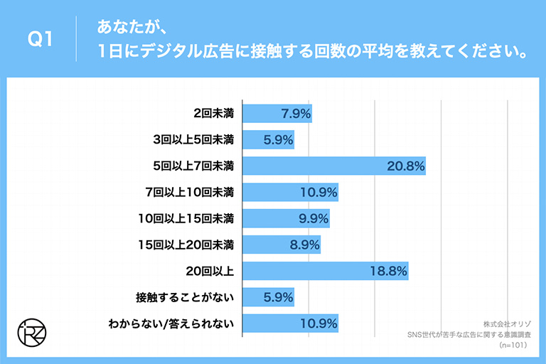 Q1.あなたが、1日にデジタル広告に接触する回数の平均を教えてください。