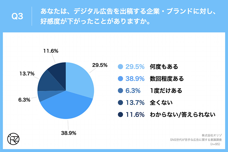 Q3.あなたは、デジタル広告を出稿する企業・ブランドに対し、好感度が下がったことがありますか。