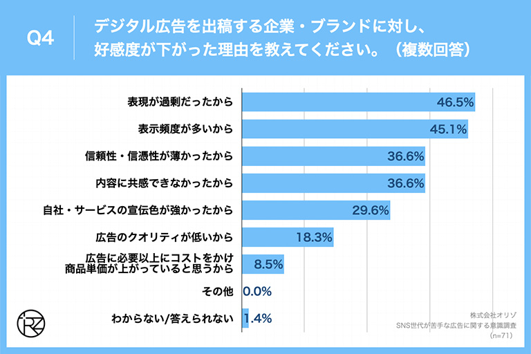 Q4.デジタル広告を出稿する企業・ブランドに対し、好感度が下がった理由を教えてください。（複数回答）