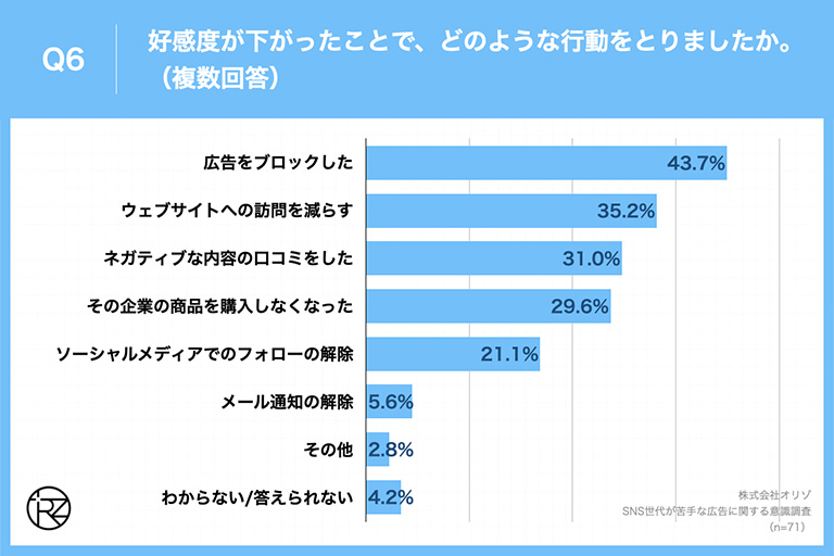 Q6.好感度が下がったことで、どのような行動をとりましたか。（複数回答）