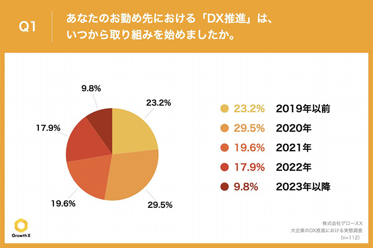 「DX推進」の取り組みを始めた時期、「2020年」が約3割