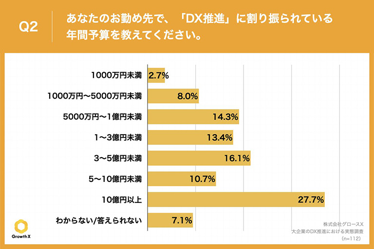 「DX推進」の年間予算、約3割が「10億円以上」と回答