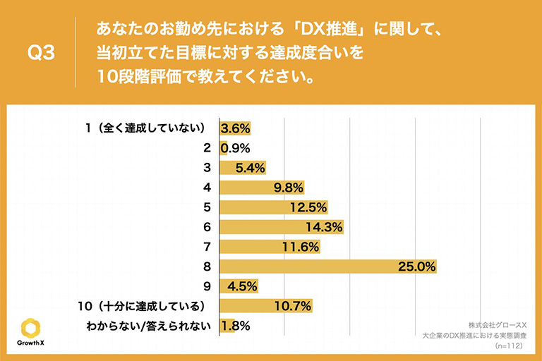 「DX推進」に関する目標の達成度合い、10段階評価で「8」が最多