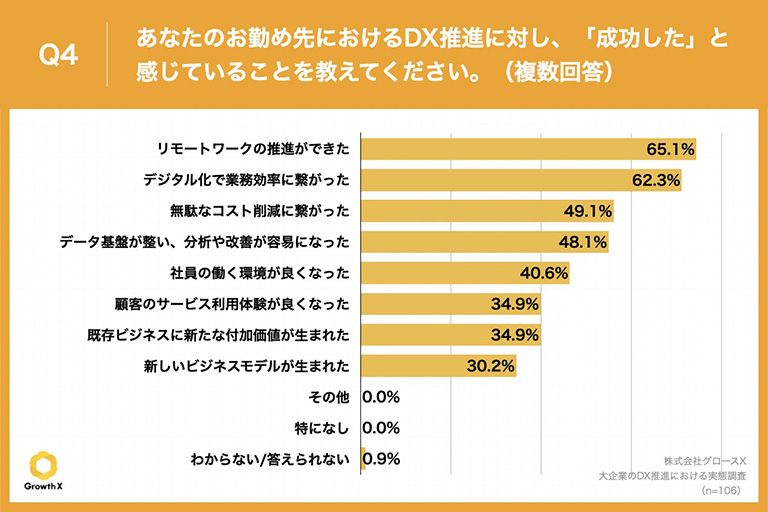 DX推進で「成功した」と感じていること、「リモートワークの推進ができた」「デジタル化で業務効率に繋がった」が上位に