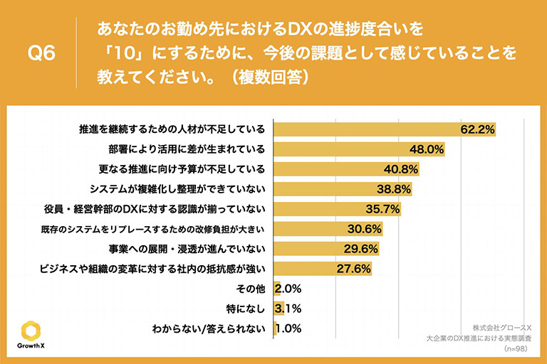 DX推進の今後の課題、6割以上が「推進を継続するための人材が不足」