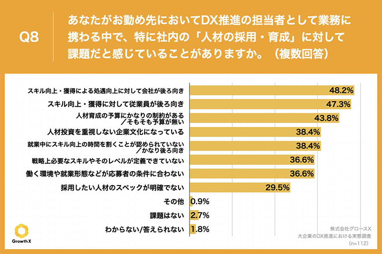 社内の「人材の採用・育成」に対する課題、約半数が「スキル向上・獲得による処遇向上に対して会社が後ろ向き」「スキル向上・獲得に対して従業員が後ろ向き」