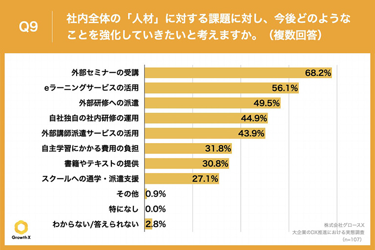 今後強化したいこと、約7割が「外部セミナーの受講」