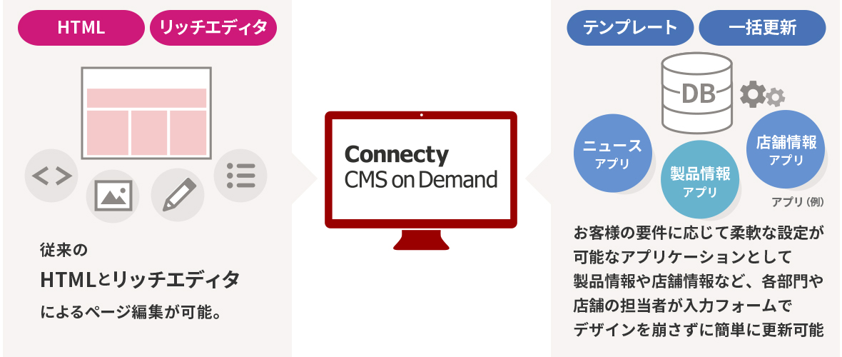 デザインの自由度の高さと、更新の簡便性を両立するハイブリット設計