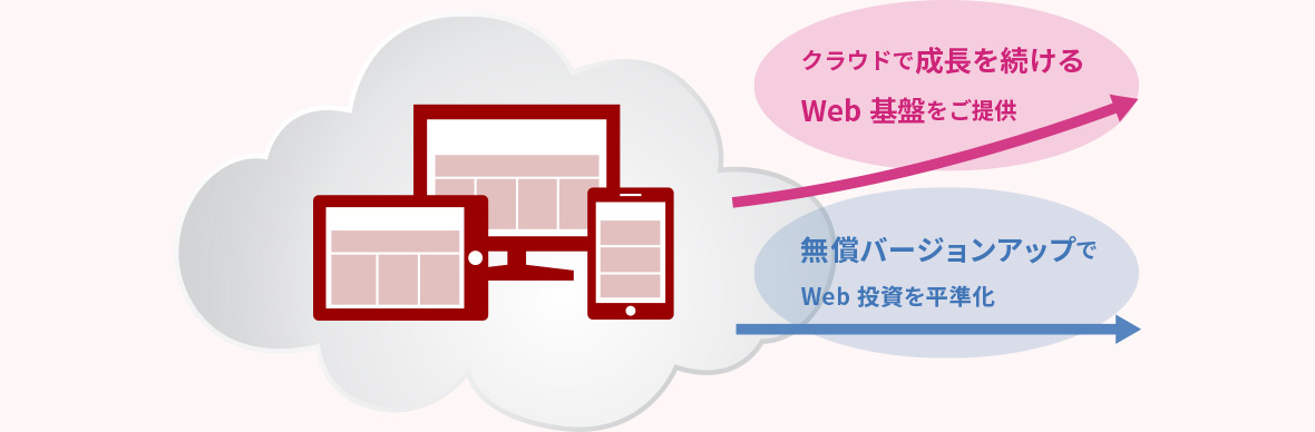 クラウド方式による永続的な無償バージョンアップをご提供