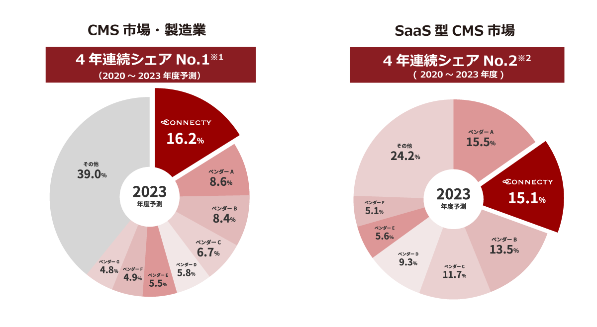 製造業向けCMS市場 シェアNo1