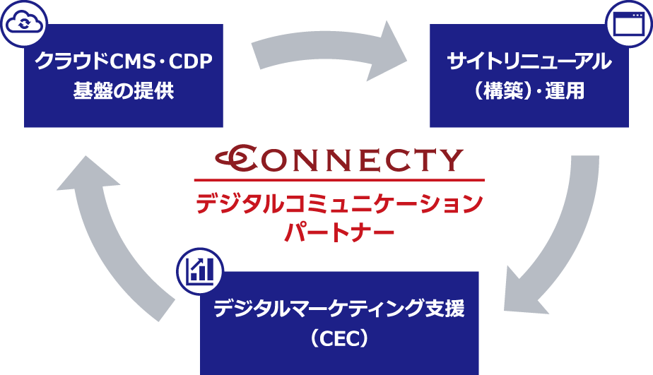 デジタルコミュニケーションパートナー