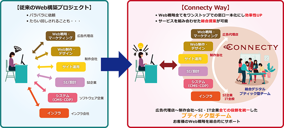 伴走型のデジタル総合パートナー