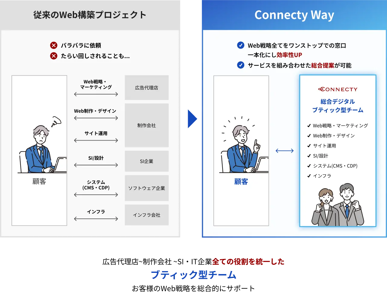 伴走型のデジタル総合パートナー