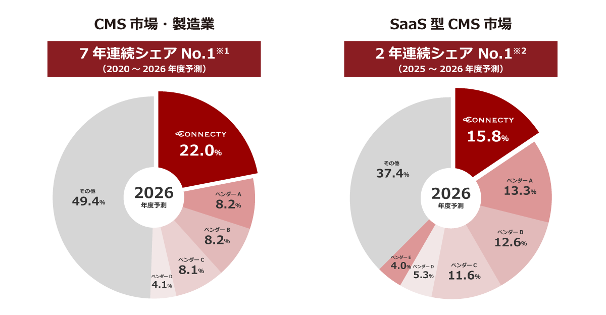 コネクティの「CMSoD」がCMS市場・製造業で7年連続、SaaS型CMS市場で2年連続のシェアNo.1を獲得