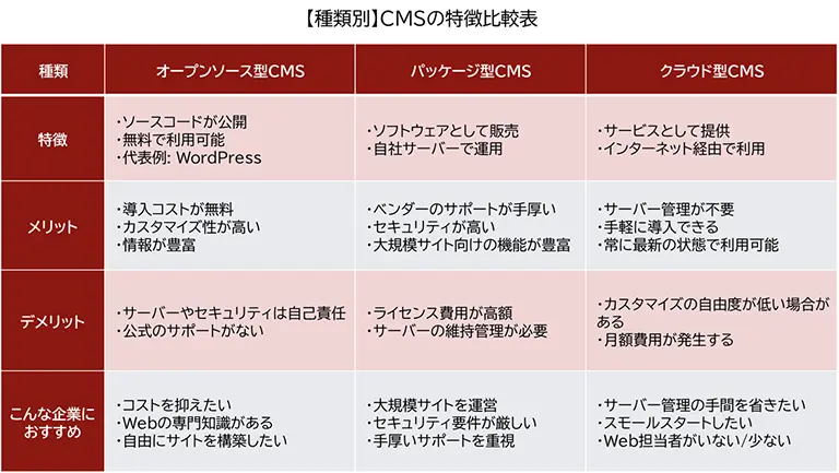 CMS種類別に特徴をまとめた比較表