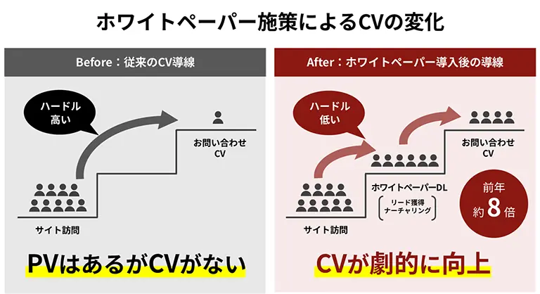 従来の「問い合わせ」のみの導線と、ホワイトペーパーを追加してCVハードルを下げた導線の比較図
