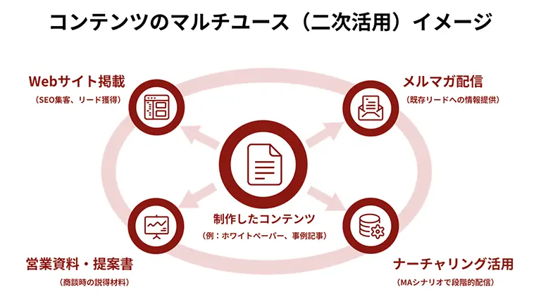 制作したコンテンツがWebサイト、メルマガ、ナーチャリング、営業資料へと展開される循環図