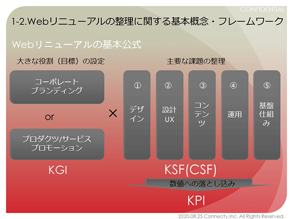 Webリニューアルの整理に関する基本概念・フレームワーク