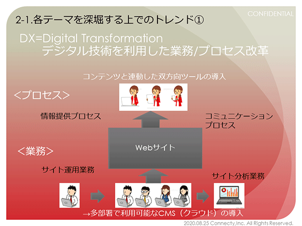 DX（デジタルトランスフォーメーション）