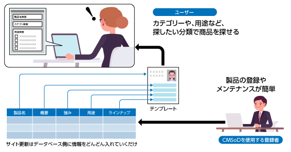 動的サイトなら、条件に応じたページが自動生成され、ユーザーに無駄な動きをさせない