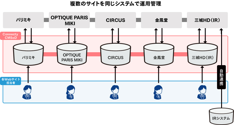 CMSoD導入後のWebサイト構築図