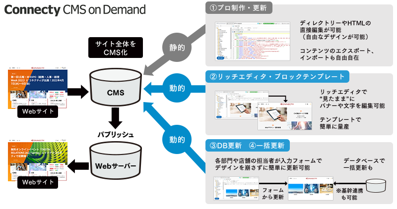 プロも担当者も運用に参加：4種類の更新方法でWebサイトの各所を簡単に更新できる