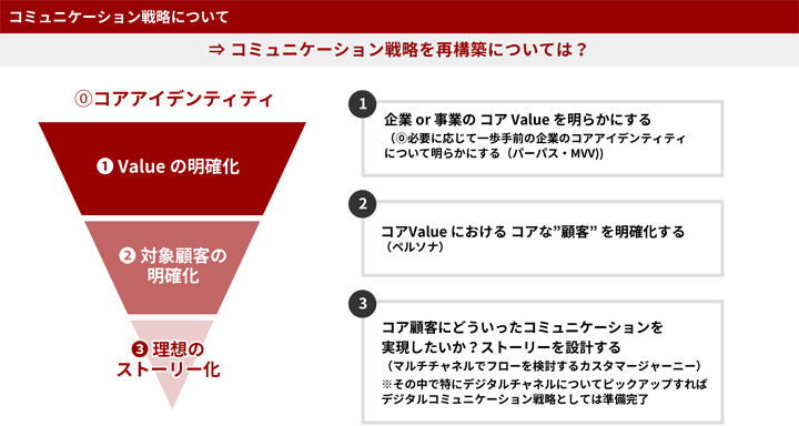 コミュニケーション戦略について