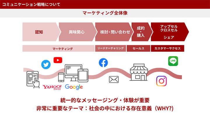 マーケティング全体像