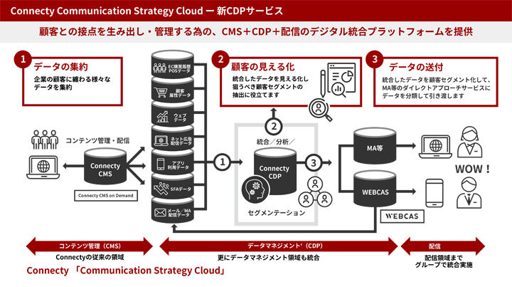 Communication Strategy Cloud
