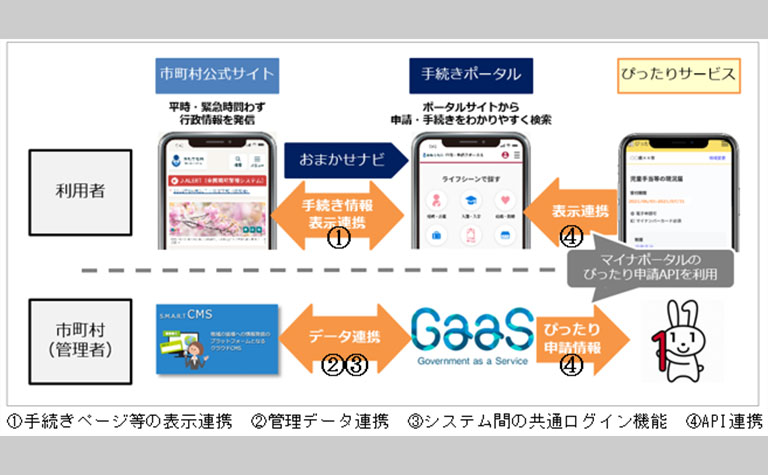 CMSで管理する「政府のオンラインサービス共通基盤と連携した申請・手続きナビゲーション」の提供を開始