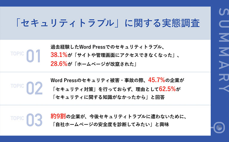 【Word Pressでのセキュリティトラブル経験のある経営者・担当者105名へ調査】セキュリティ被害時、「対策していなかった」割合は45.7%