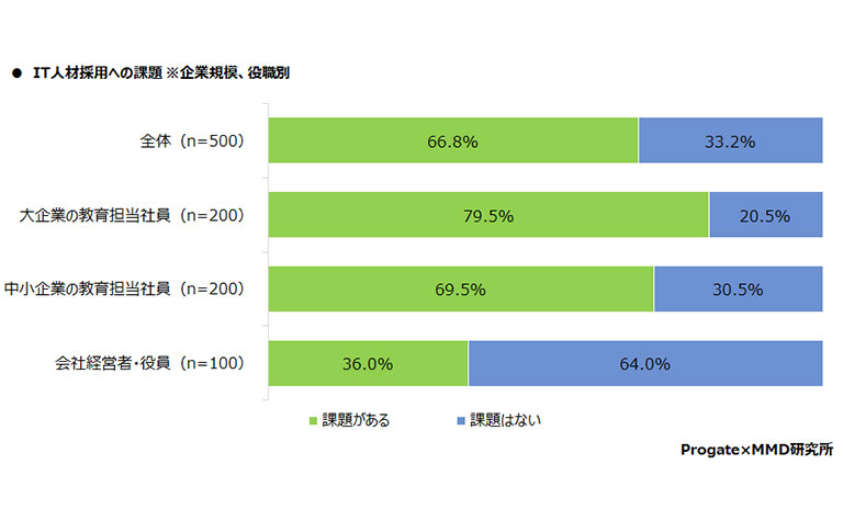 デジタルスキルの課題を抱える企業、中小企業よりも大企業の方が7.0ポイント多い