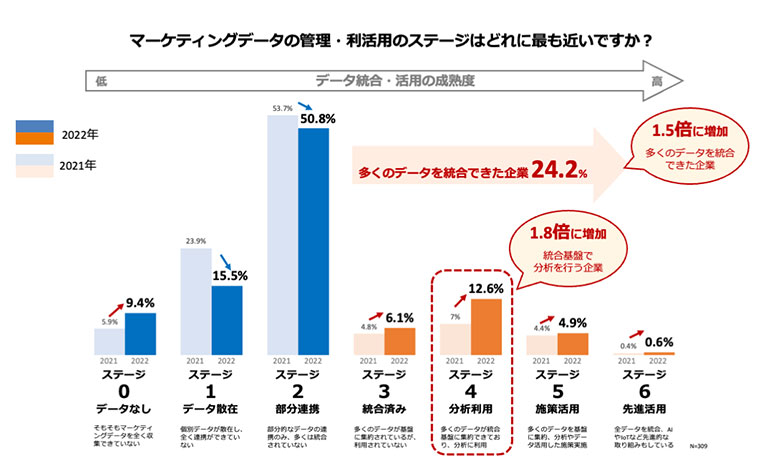 顧客データの統合・分析に取り組む企業は1.8倍増。施策に繋げるCDPが注目される中、企業のデータ活用状況は二極化へ