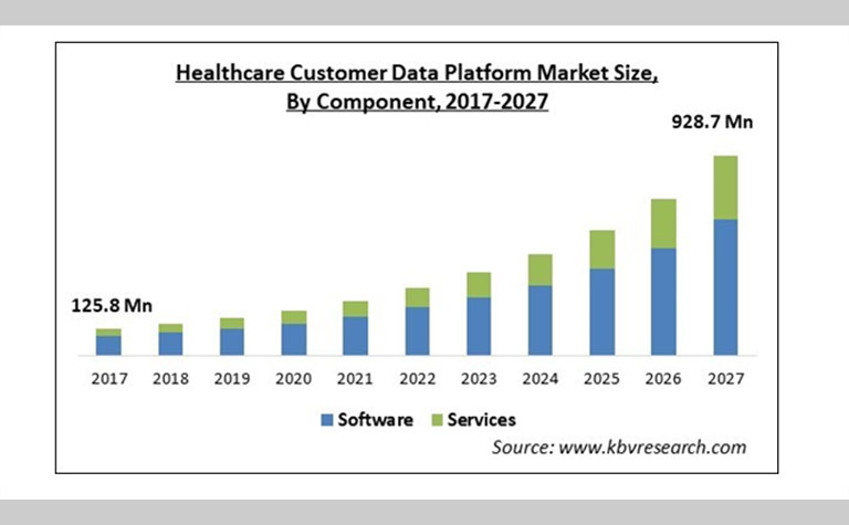 ヘルスケア部門向け顧客データプラットフォームの市場規模、2027年には9億2,876万ドルに到達予測