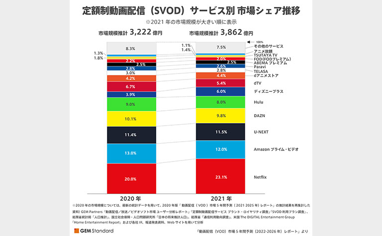 2021年VOD市場全体は前年比19.0%増の4,614億円、SVOD市場シェアで「Netflix」3年連続No.1、「ディズニープラス」躍進