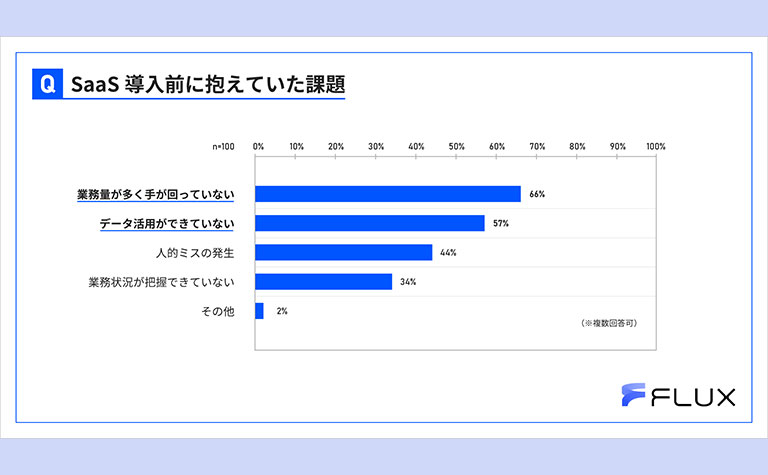 【デジタルマーケティング担当者100人アンケート】SaaS導入で約半数が導入の工数で業務が圧迫されたと回答