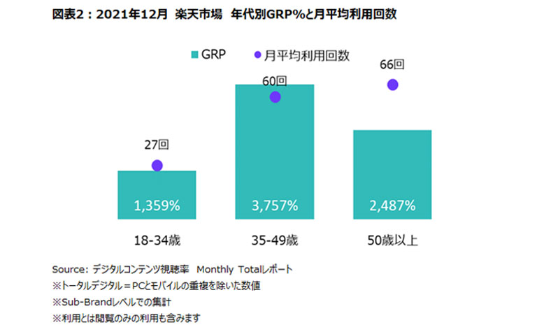 ニールセン、デジタルコンテンツ視聴率のMonthly Totalレポートによるオンラインモールのサービス利用状況を発表