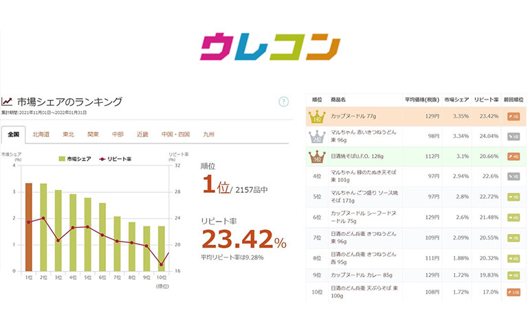 購買データ閲覧サイト「ウレコン」の年間登録者数が過去最多を記録し2022年2月に2万人を突破