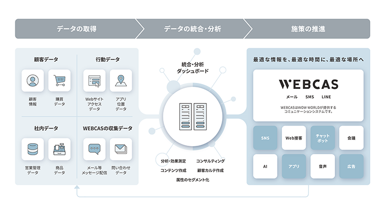 WOW WORLD×コネクティ、新CDPソリューション「WOW engage」を発売～顧客とのコミュニケーションは量から質へ、情報をあえて送らない選択も～