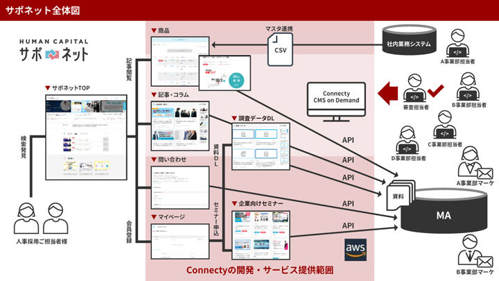 サポネット全体図