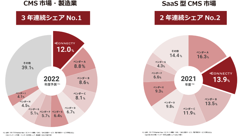 大企業向け国産クラウドCMS「Connecty CMS on Demand」がITRの調査レポートでCMS市場・製造業において3年連続シェアNo1を獲得