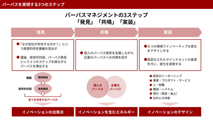 パーパスを実現する3つのステップ