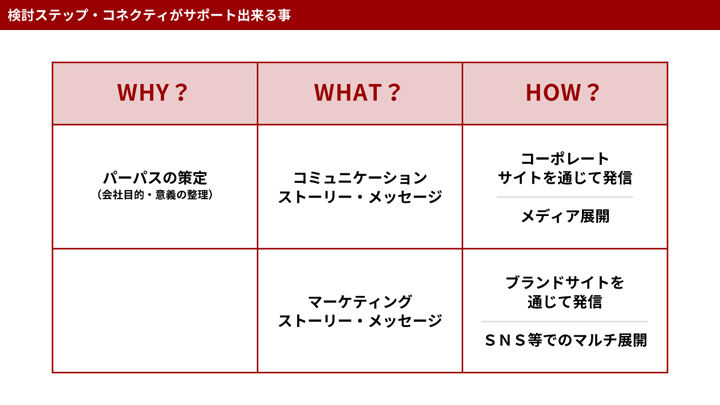 検討ステップ・コネクティがサポートできること