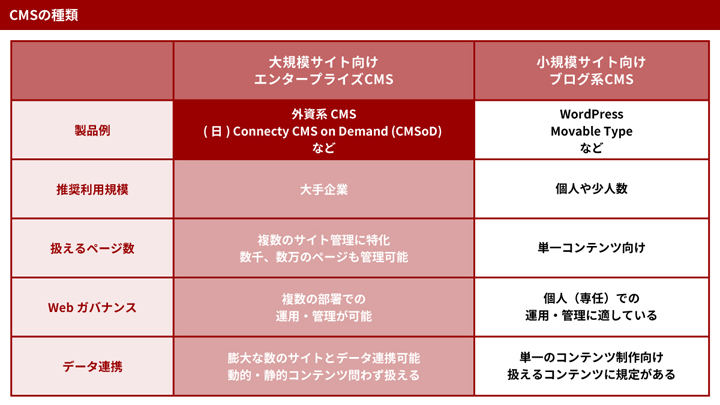 CMSの種類