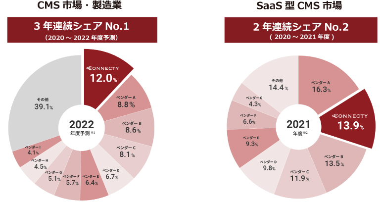 製造業向けCMS市場 シェアNo.1