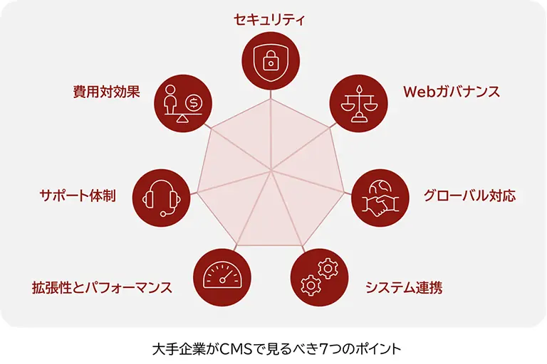 大手企業がCMSで見るべき7つのポイントを表した図
